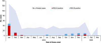 Analysis of circulating respiratory syncytial virus A strains in Shanghai, China identified a new and increasingly prevalent lineage within the dominant ON1 genotype